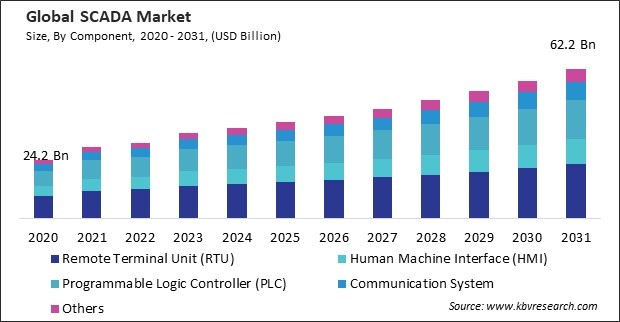 SCADA Market Size - Global Opportunities and Trends Analysis Report 2020-2031