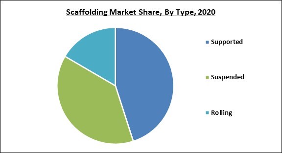 Scaffolding Market Share and Industry Analysis Report 2020