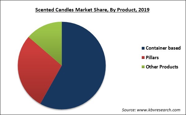 Scented Candles Market Share