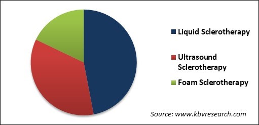 Sclerotherapy Market Share