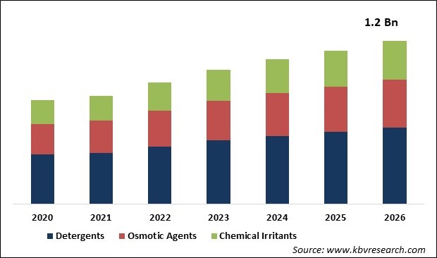 Sclerotherapy Market Size