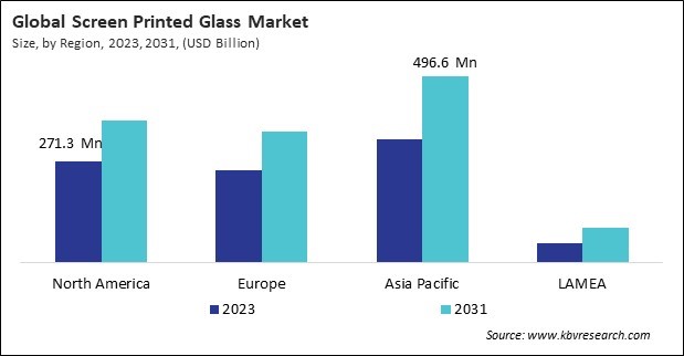 Screen Printed Glass Market Size - By Region