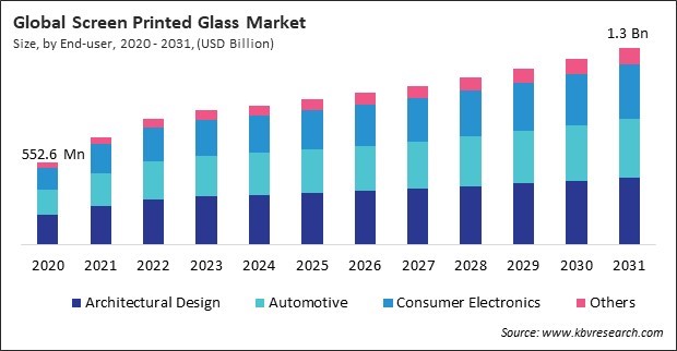 Screen Printed Glass Market Size - Global Opportunities and Trends Analysis Report 2020-2031