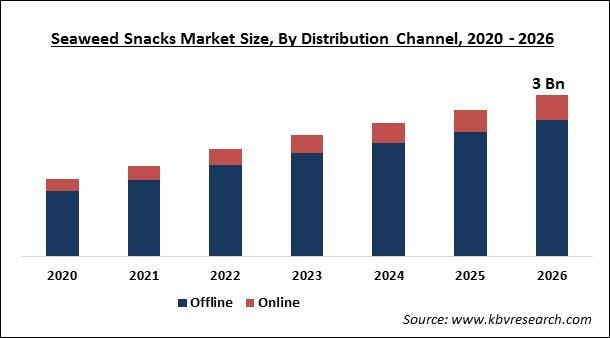 Seaweed Snacks Market Size