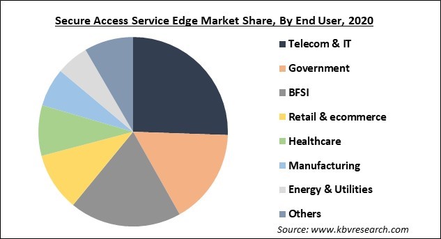 Secure Access Service Edge Market Share and Industry Analysis Report 2020