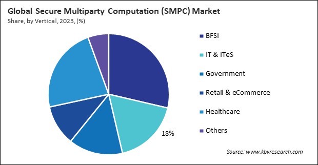 Secure Multiparty Computation (SMPC) Market Share and Industry Analysis Report 2023