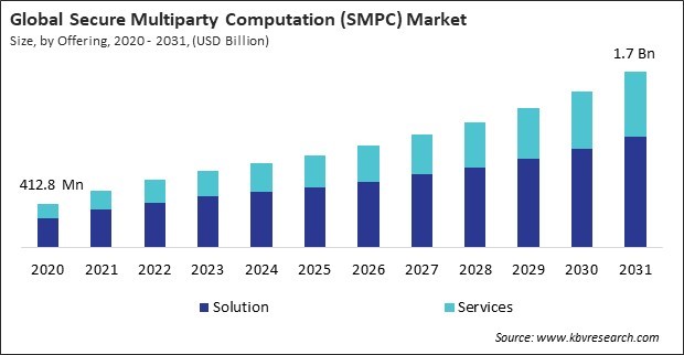 Secure Multiparty Computation (SMPC) Market Size - Global Opportunities and Trends Analysis Report 2020-2031