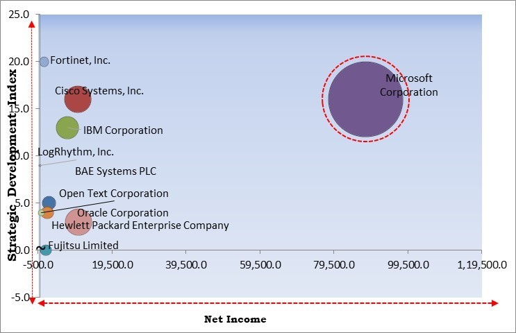 Security Analytics Market - Competitive Landscape and Trends by Forecast 2031