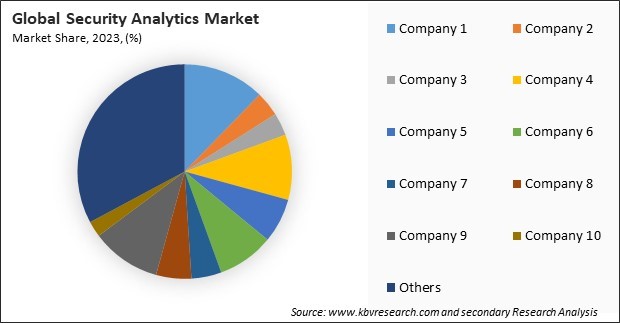 Security Analytics Market Share 2023