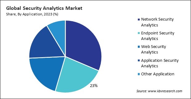 Security Analytics Market Share and Industry Analysis Report 2023