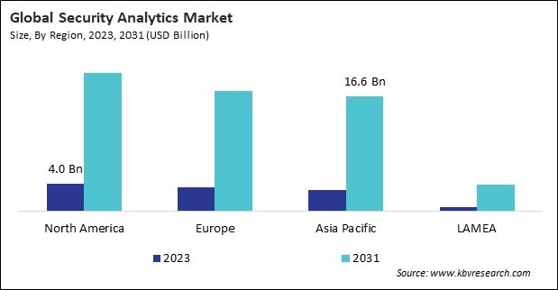 Security Analytics Market Size - By Region