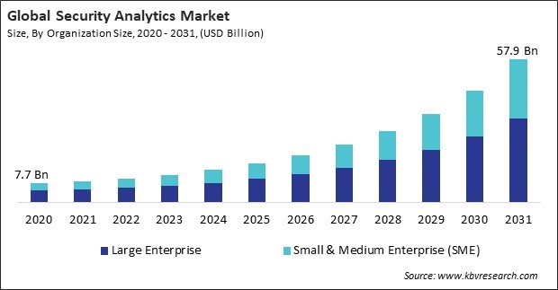 Security Analytics Market Size - Global Opportunities and Trends Analysis Report 2020-2031