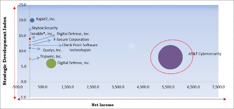 Security and Vulnerability Management Market - Competitive Landscape and Trends by Forecast 2027