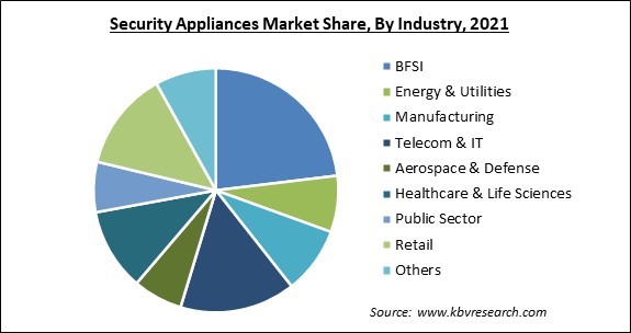 Security Appliances Market Share and Industry Analysis Report 2021