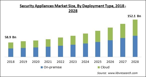 Security Appliances Market - Global Opportunities and Trends Analysis Report 2018-2028