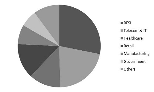 Global Security as a Service Market Share By End User