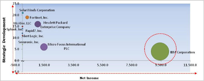 Security Information and Event Management Market Cardinal Matrix