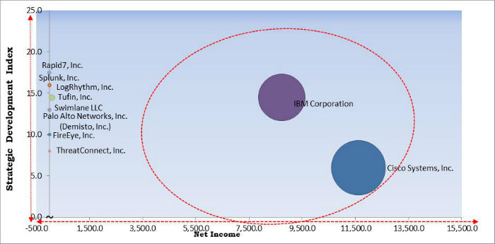 Security Orchestration Automation and Response (SOAR) Market Cardinal Matrix