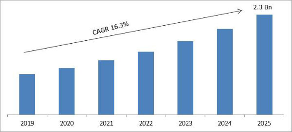 Security Orchestration Automation and Response (SOAR) Market Size