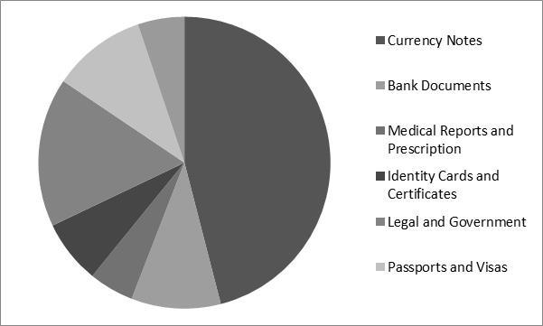 Security Paper Market Share