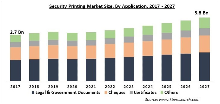 Security Printing Market Size - Global Opportunities and Trends Analysis Report 2017-2027