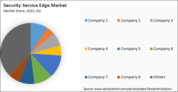 Security Service Edge Market Share 2022