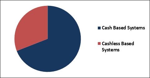 Self-checkout Systems Market Share