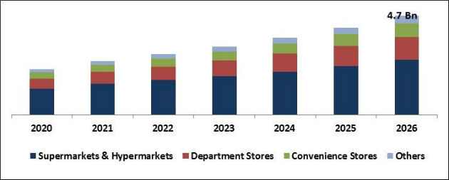 Self-checkout Systems Market Size