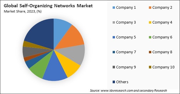 Self-Organizing Networks Market Share 2023