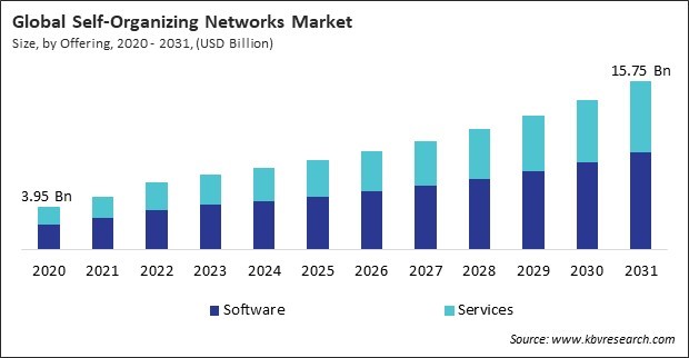 Self-Organizing Networks Market Size - Global Opportunities and Trends Analysis Report 2020-2031