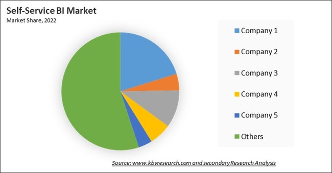 Self-Service BI Market Share 2022