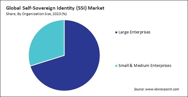 Self-Sovereign Identity (SSI) Market Share and Industry Analysis Report 2023