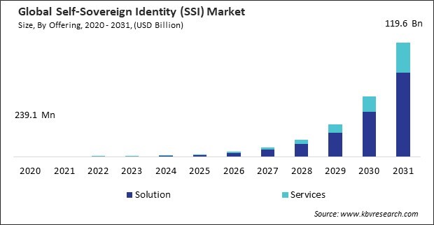 Self-Sovereign Identity (SSI) Market Size - Global Opportunities and Trends Analysis Report 2020-2031