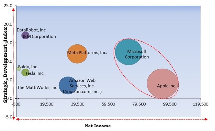 Self-supervised Learning Market - Competitive Landscape and Trends by Forecast 2028