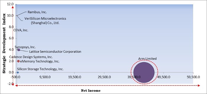 Semiconductor Intellectual Property (IP) Market - Competitive Landscape and Trends by Forecast 2027