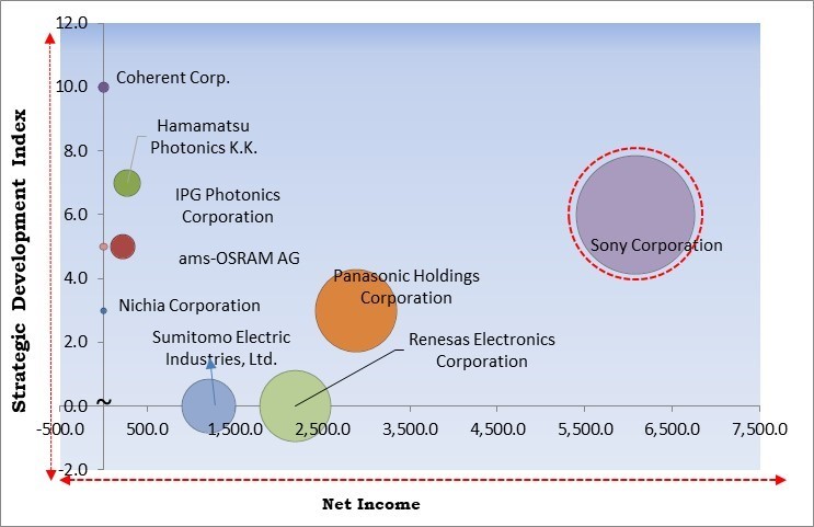 Semiconductor Laser Market - Competitive Landscape and Trends by Forecast 2031