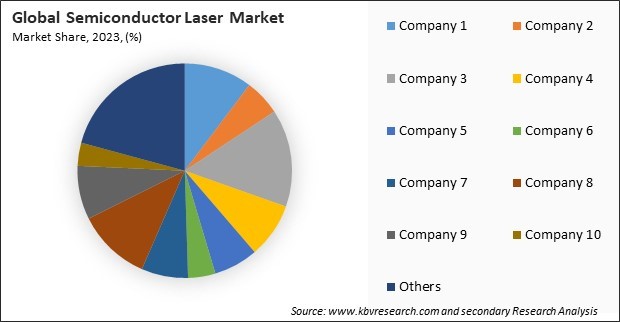 Semiconductor Laser Market Share 2023