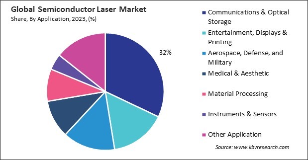 Semiconductor Laser Market Share and Industry Analysis Report 2023