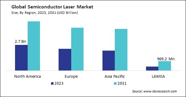 Semiconductor Laser Market Size - By Region