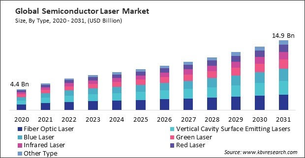 Semiconductor Laser Market Size - Global Opportunities and Trends Analysis Report 2020-2031