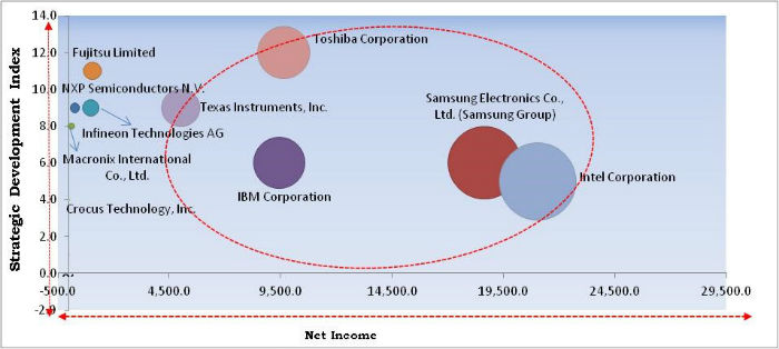 Semiconductor Memory Market Cardinal Matrix