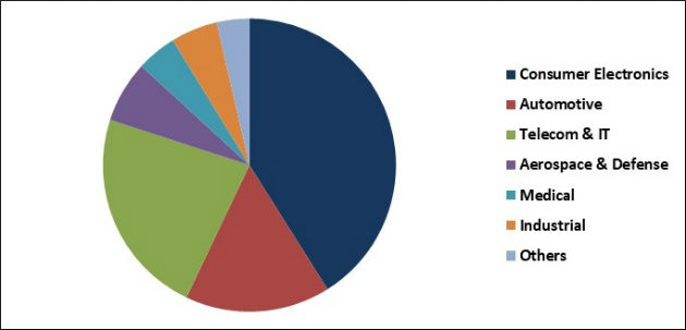 Semiconductor Memory Market Share