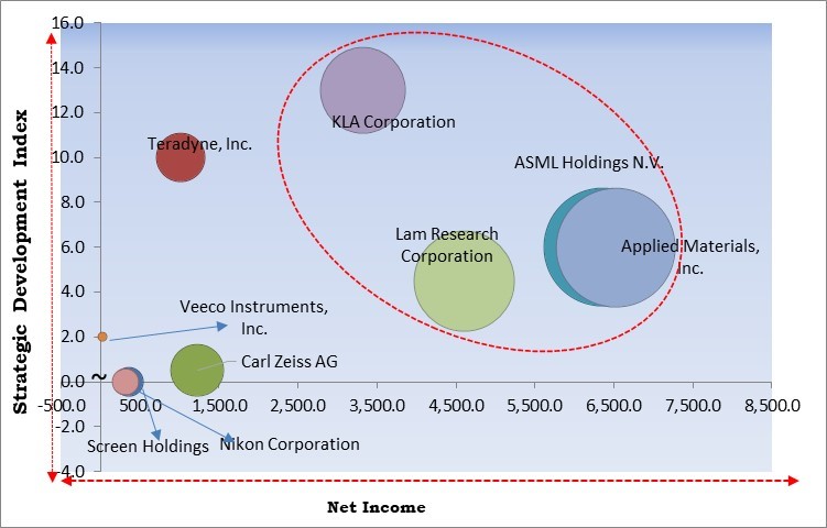 Semiconductor Production Equipment Market - Competitive Landscape and Trends by Forecast 2028