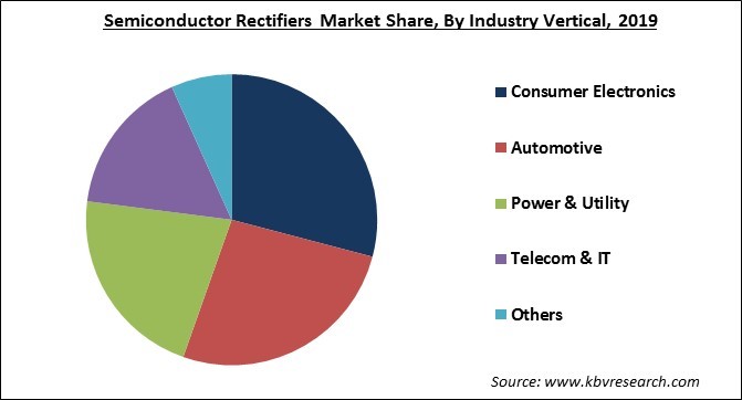 Semiconductor Rectifiers Market Share