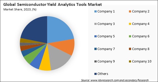 Semiconductor Yield Analytics Tools Market Share 2023