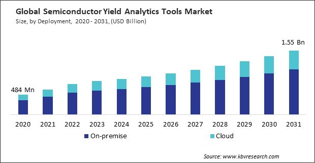 Semiconductor Yield Analytics Tools Market Size - Global Opportunities and Trends Analysis Report 2020-2031