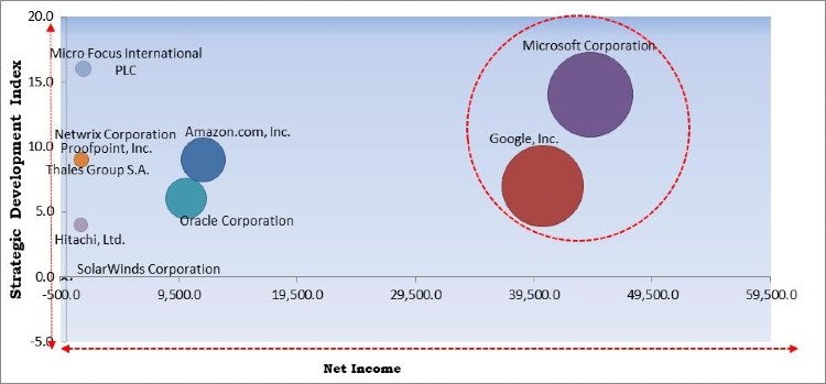 Sensitive Data Discovery Market Competition Analysis