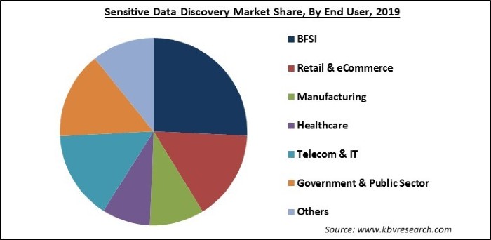 Sensitive Data Discovery Market Share