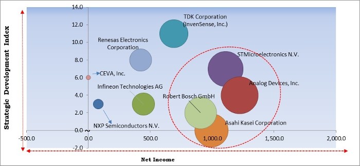 Sensor Fusion Market - Competitive Landscape and Trends by Forecast 2027