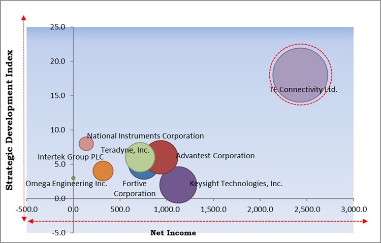 Sensor Testing Market - Competitive Landscape and Trends by Forecast 2030